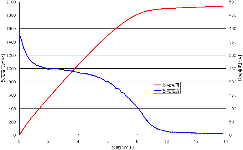 図6、放電電荷の計算結果