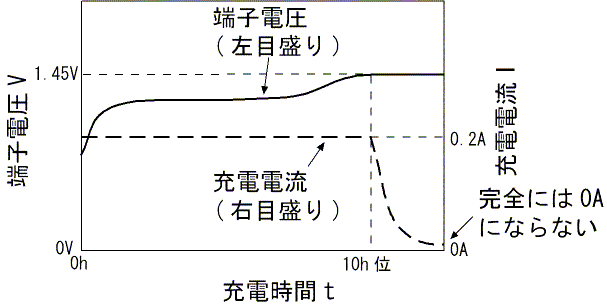 図15、時間の経過にともなう端子電圧・充電電流の変化