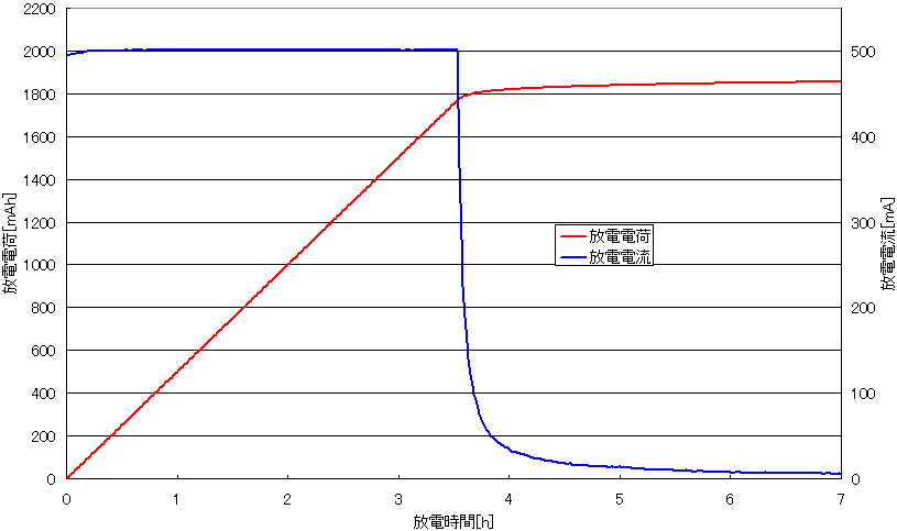 図10、電子負荷を用いて測定した単3エネループの容量