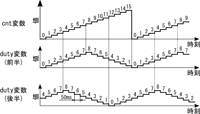 図10、CNT変数とduty変数(前半・後半)の値の関係