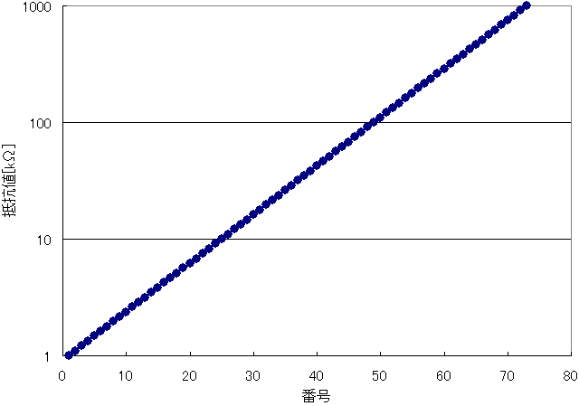 図4、等比数列にした場合の抵抗値の並び方(対数目盛)